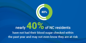 Nearly 40% of NC residents have not had their blood sugar checked