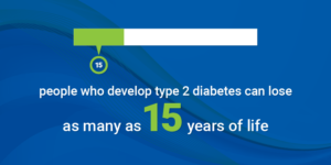 Type 2 diabetes lose 15 years of life